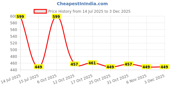 myntra.com Ms.Lingies Slim-Fit Saree Shapewear ms.lingies Price History Graph from 14 Jul 2025 to 2 Dec 2025