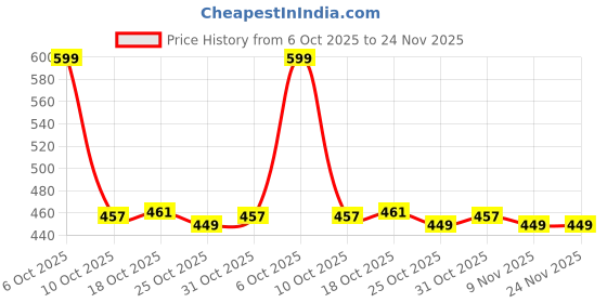 myntra.com Ms.Lingies Slim-Fit Saree Shapewear ms.lingies Price History Graph from 6 Oct 2025 to 23 Nov 2025
