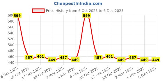 myntra.com Ms.Lingies Slim-Fit Saree Shapewear ms.lingies Price History Graph from 6 Oct 2025 to 5 Dec 2025