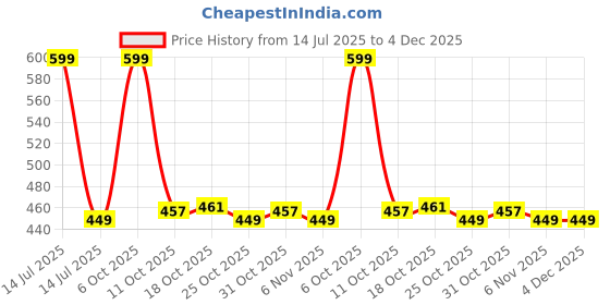 myntra.com Ms.Lingies Slim-Fit Saree Shapewear ms.lingies Price History Graph from 14 Jul 2025 to 4 Dec 2025
