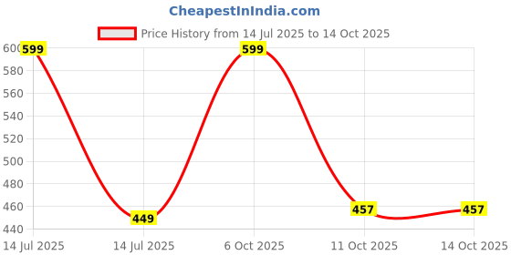 myntra.com Ms.Lingies Slim-Fit Saree Shapewear ms.lingies Price History Graph from 14 Jul 2025 to 14 Oct 2025