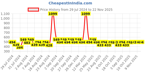 myntra.com Ms.Lingies Solid Saree Shapewear ms.lingies Price History Graph from 29 Jul 2024 to 22 Nov 2025