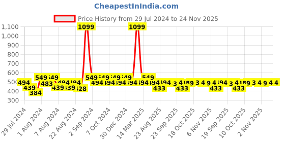 myntra.com Ms.Lingies Solid Saree Shapewear ms.lingies Price History Graph from 29 Jul 2024 to 24 Nov 2025