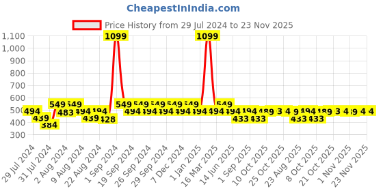 myntra.com Ms.Lingies  Solid Saree Shapewear ms.lingies Price History Graph from 29 Jul 2024 to 22 Nov 2025