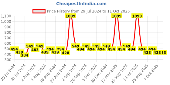 myntra.com Ms.Lingies Solid Saree Shapewear ms.lingies Price History Graph from 29 Jul 2024 to 9 Oct 2025