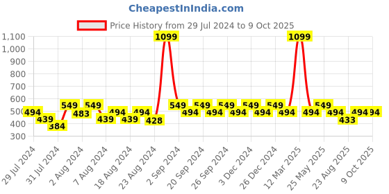 myntra.com Ms.Lingies Solid Saree Shapewear ms.lingies Price History Graph from 29 Jul 2024 to 8 Oct 2025