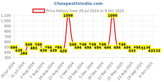 myntra.com Ms.Lingies Solid Saree Shapewear ms.lingies Price History Graph from 29 Jul 2024 to 9 Oct 2025