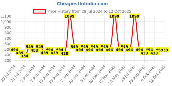 myntra.com Ms.Lingies Solid Saree Shapewear ms.lingies Price History Graph from 29 Jul 2024 to 11 Oct 2025