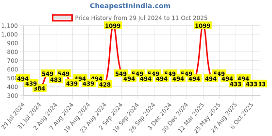 myntra.com Ms.Lingies Solid Saree Shapewear ms.lingies Price History Graph from 29 Jul 2024 to 11 Oct 2025
