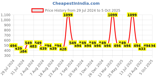 myntra.com Ms.Lingies Solid Saree Shapewear ms.lingies Price History Graph from 29 Jul 2024 to 5 Oct 2025