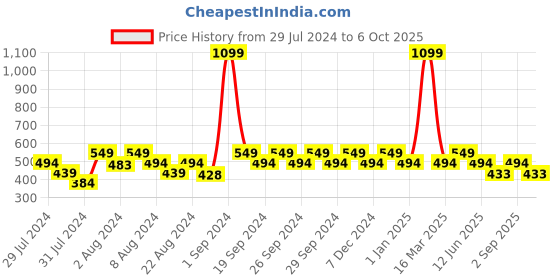 myntra.com Ms.Lingies Solid Saree Shapewear ms.lingies Price History Graph from 29 Jul 2024 to 6 Oct 2025