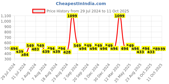myntra.com Ms.Lingies Solid Saree Shapewear ms.lingies Price History Graph from 29 Jul 2024 to 11 Oct 2025