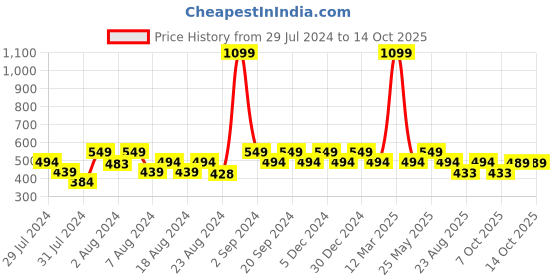 myntra.com Ms.Lingies Solid Saree Shapewear ms.lingies Price History Graph from 29 Jul 2024 to 14 Oct 2025