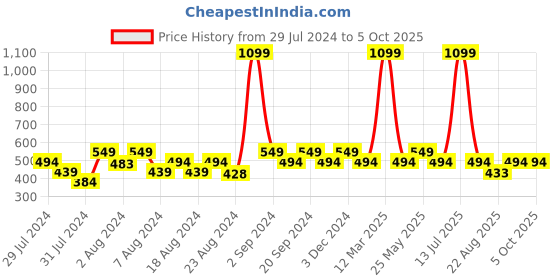 myntra.com Ms.Lingies Solid Saree Shapewear ms.lingies Price History Graph from 29 Jul 2024 to 5 Oct 2025