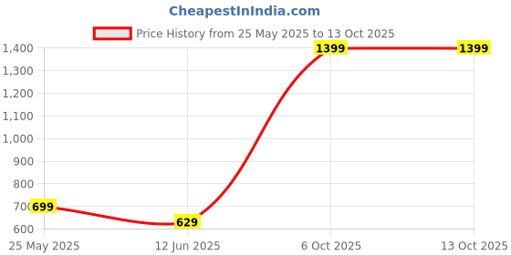 myntra.com Ms.Lingies Solid Saree Shapewear ms.lingies Price History Graph from 25 May 2025 to 13 Oct 2025