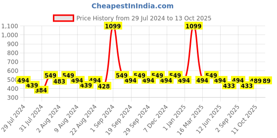 myntra.com Ms.Lingies Solid Seamless Saree Shapewear ms.lingies Price History Graph from 29 Jul 2024 to 13 Oct 2025
