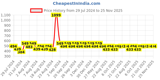 myntra.com Ms.Lingies Solid Seamless Saree Shapewear ms.lingies Price History Graph from 29 Jul 2024 to 24 Nov 2025