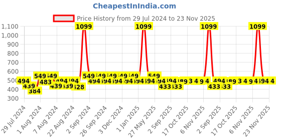 myntra.com Ms.Lingies Solid Seamless Saree Shapewear ms.lingies Price History Graph from 29 Jul 2024 to 23 Nov 2025