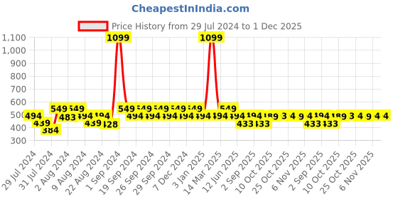 myntra.com Ms.Lingies Solid Seamless Saree Shapewear ms.lingies Price History Graph from 29 Jul 2024 to 30 Nov 2025