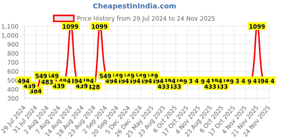 myntra.com Ms.Lingies Solid Seamless Saree Shapewear ms.lingies Price History Graph from 29 Jul 2024 to 24 Nov 2025