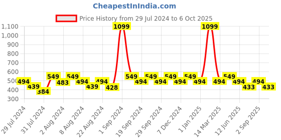 myntra.com Ms.Lingies Solid Seamless Saree Shapewear ms.lingies Price History Graph from 29 Jul 2024 to 6 Oct 2025