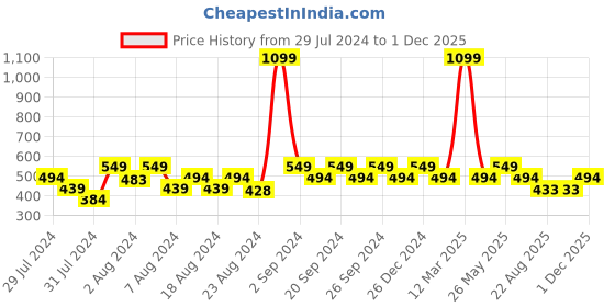 myntra.com Ms.Lingies Solid Seamless Saree Shapewear ms.lingies Price History Graph from 29 Jul 2024 to 1 Dec 2025