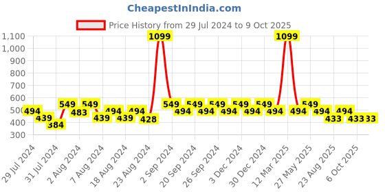 myntra.com Ms.Lingies Solid Seamless Saree Shapewear ms.lingies Price History Graph from 29 Jul 2024 to 8 Oct 2025