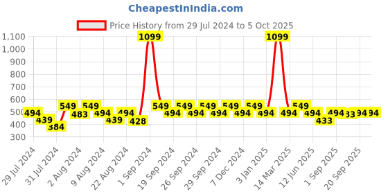 myntra.com Ms.Lingies Solid Seamless Saree Shapewear ms.lingies Price History Graph from 29 Jul 2024 to 5 Oct 2025