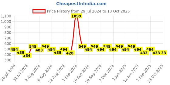 myntra.com Ms.Lingies Solid Seamless Saree Shapewear ms.lingies Price History Graph from 29 Jul 2024 to 12 Oct 2025