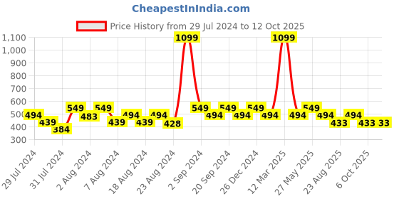 myntra.com Ms.Lingies Solid Seamless Saree Shapewear ms.lingies Price History Graph from 29 Jul 2024 to 11 Oct 2025