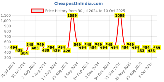myntra.com Ms.Lingies Solid Seamless Saree Shapewear ms.lingies Price History Graph from 30 Jul 2024 to 10 Oct 2025