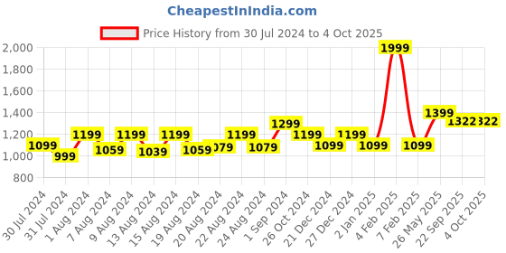 myntra.com Ms.Lingies Tropical Printed Kaftan Maxi Nightdress ms.lingies Price History Graph from 30 Jul 2024 to 4 Oct 2025