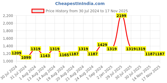 myntra.com Ms.Lingies V Neck Lace Up Detail Satin Nightdress With Robe ms.lingies Price History Graph from 30 Jul 2024 to 17 Nov 2025