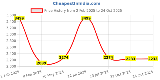 myntra.com Ms.Lingies Velvet Baby Doll With Robe ms.lingies Price History Graph from 2 Feb 2025 to 23 Oct 2025