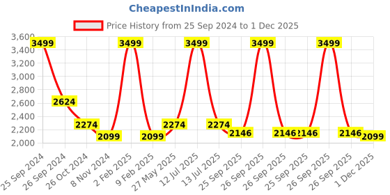 myntra.com Ms.Lingies Velvet Baby Doll With Robe & Thongs ms.lingies Price History Graph from 25 Sep 2024 to 1 Dec 2025