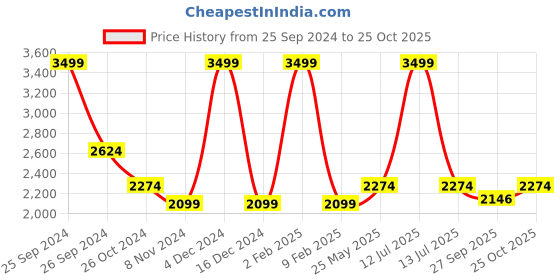 myntra.com Ms.Lingies Velvet Baby Doll With Robe & Thongs ms.lingies Price History Graph from 25 Sep 2024 to 25 Oct 2025
