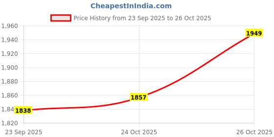 myntra.com Ms.Lingies Women Abstract Printed Night suit ms.lingies Price History Graph from 23 Sep 2025 to 26 Oct 2025