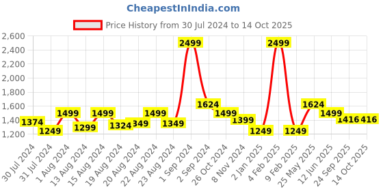 myntra.com Ms.Lingies Women Abstract Printed Night suit with Robe ms.lingies Price History Graph from 30 Jul 2024 to 13 Oct 2025