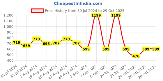 myntra.com Ms.Lingies Women Brown & Beige Animal Print Baby Doll With G-String Thongs ms.lingies Price History Graph from 30 Jul 2024 to 29 Oct 2025