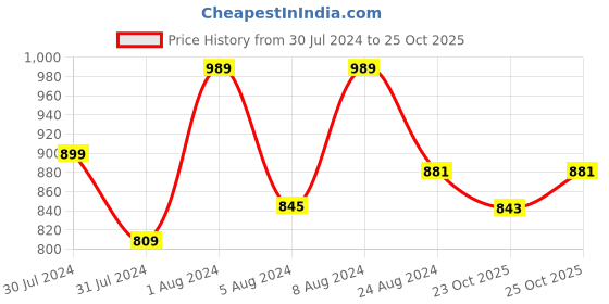myntra.com Ms.Lingies Women Coral Red Solid Satin Baby Doll with G-String Thongs ms.lingies Price History Graph from 30 Jul 2024 to 25 Oct 2025