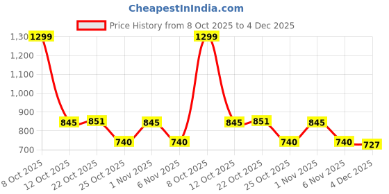 myntra.com Ms.Lingies Women Mid Rise Relexed Fit Cigarette Trousers ms.lingies Price History Graph from 8 Oct 2025 to 4 Dec 2025