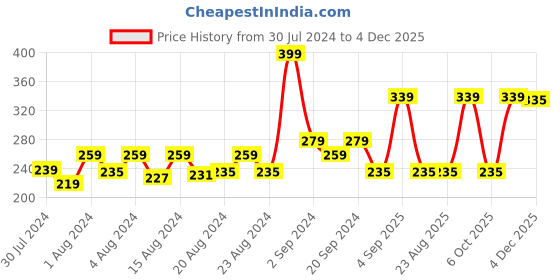 myntra.com Ms.Lingies Women Multicoloured Polka Dolts Printed Thong Brief Z06-87311S ms.lingies Price History Graph from 30 Jul 2024 to 4 Dec 2025