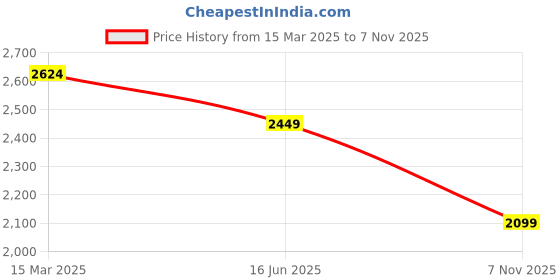 myntra.com Ms.Lingies Women Night suit ms.lingies Price History Graph from 15 Mar 2025 to 7 Nov 2025