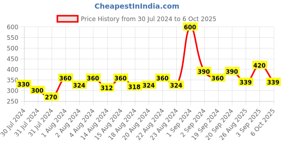 myntra.com Ms.Lingies Women Pack of 2 Assorted Basic Briefs MSP006 ms.lingies Price History Graph from 30 Jul 2024 to 6 Oct 2025