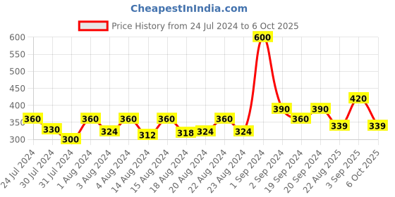 myntra.com Ms.Lingies Women Pack of 2 Assorted Basic Briefs MSP012 ms.lingies Price History Graph from 24 Jul 2024 to 6 Oct 2025