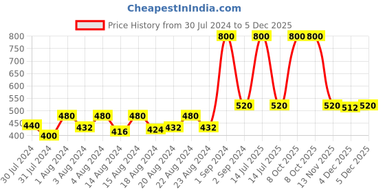 myntra.com Ms.Lingies Women Pack of 2 Printed Hipster Briefs MSP088-28S ms.lingies Price History Graph from 30 Jul 2024 to 5 Dec 2025