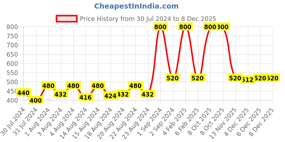myntra.com Ms.Lingies Women Pack of 2 Sea Green & Pink Solid Laced Back Hipster Briefs-MSP073-1526S ms.lingies Price History Graph from 30 Jul 2024 to 8 Dec 2025