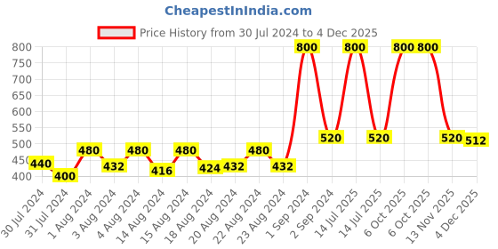 myntra.com Ms.Lingies Women Pack Of 2 Sea Green & Red Self Design Hipster Briefs MSP070-1516S ms.lingies Price History Graph from 30 Jul 2024 to 4 Dec 2025