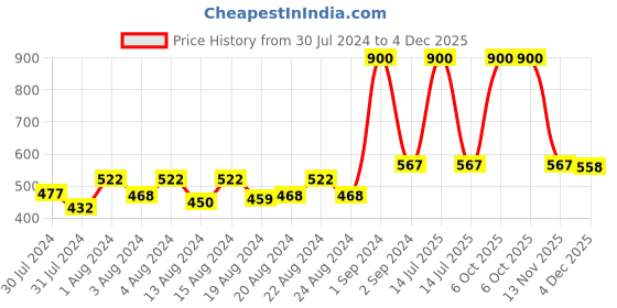 myntra.com Ms.Lingies Women Pack Of 2 Self Design Boy Short Briefs MSP071-1518S ms.lingies Price History Graph from 30 Jul 2024 to 4 Dec 2025
