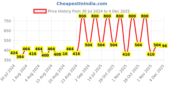 myntra.com Ms.Lingies Women Pack Of 2 Self Design Hipster Briefs MSP069-1516S ms.lingies Price History Graph from 30 Jul 2024 to 4 Dec 2025